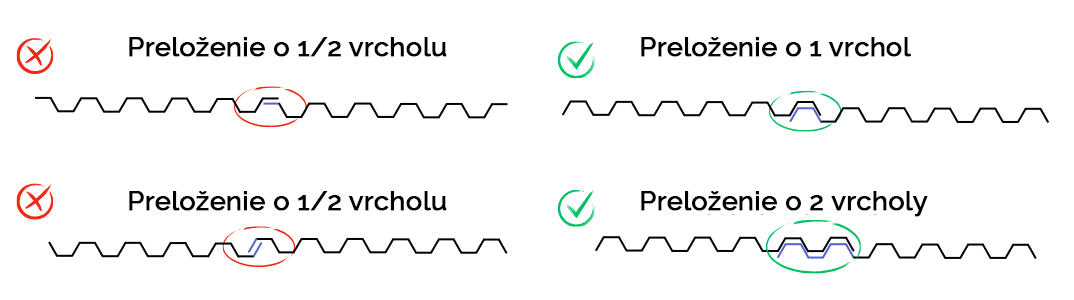 Minimálne prekrytie trapézových dosiek