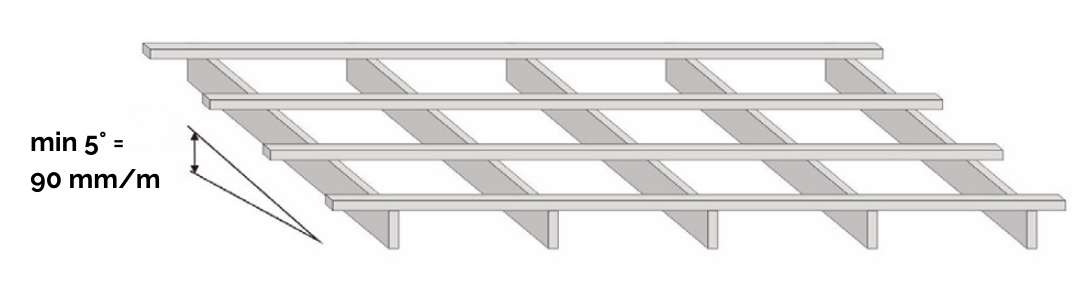 Odporúčaný minimálny sklon strechy